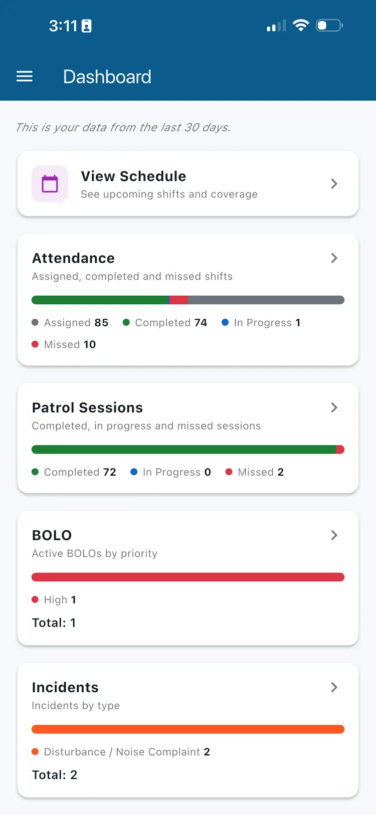 Secureburg client app dashboard showing shift schedule, attendance with assigned, completed, and missed shifts, patrol session completion, active BOLOs, and incidents by type
