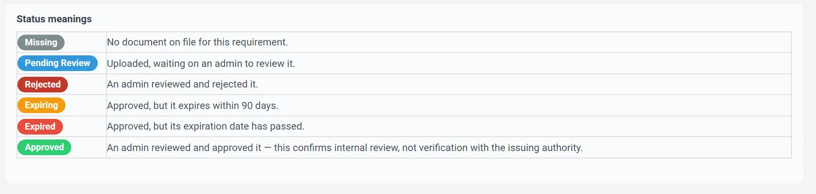 Secureburg compliance status meanings: Missing, Pending Review, Rejected, Expiring, Expired, and Approved
