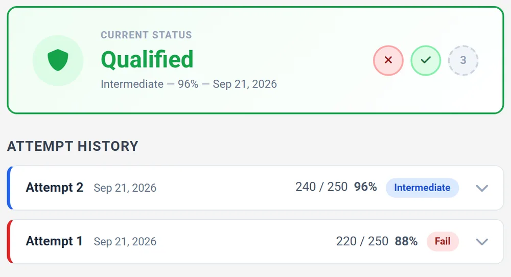Secureburg officer view showing a current status of Qualified at 96 percent Intermediate and an attempt history with a failed and a passing attempt