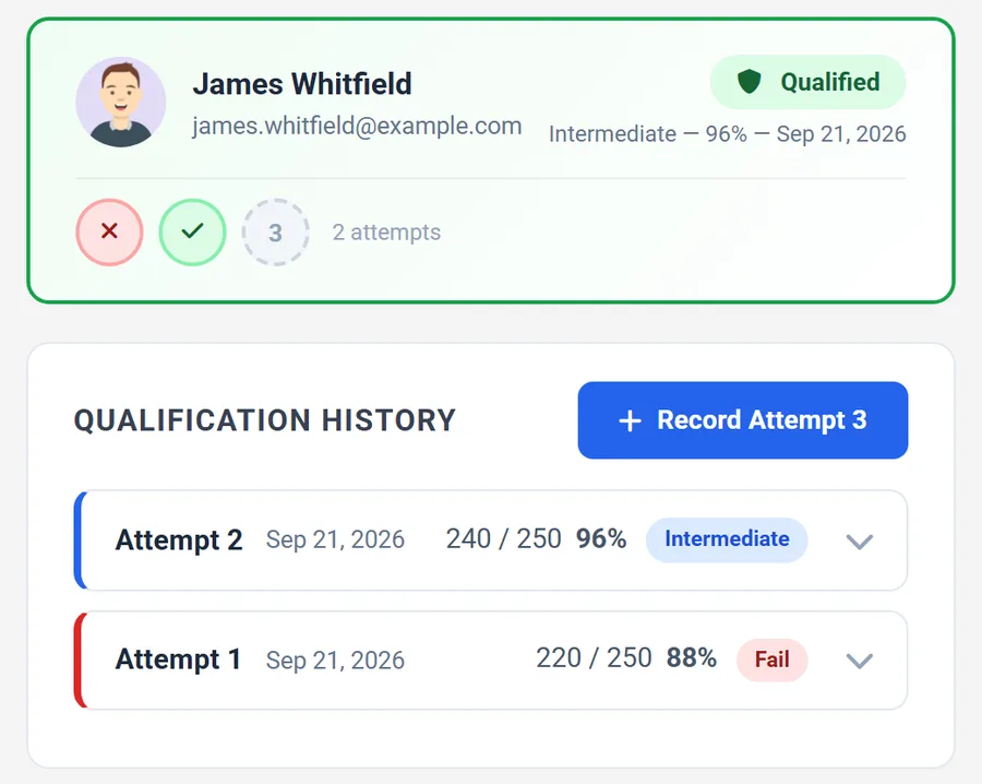 Secureburg officer qualification history showing a Qualified status, attempt markers, a failed first attempt at 88 percent, and a passing second attempt at 96 percent classified as Intermediate